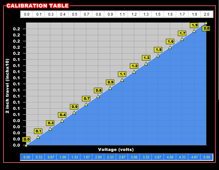 0-2 inch travel sensor